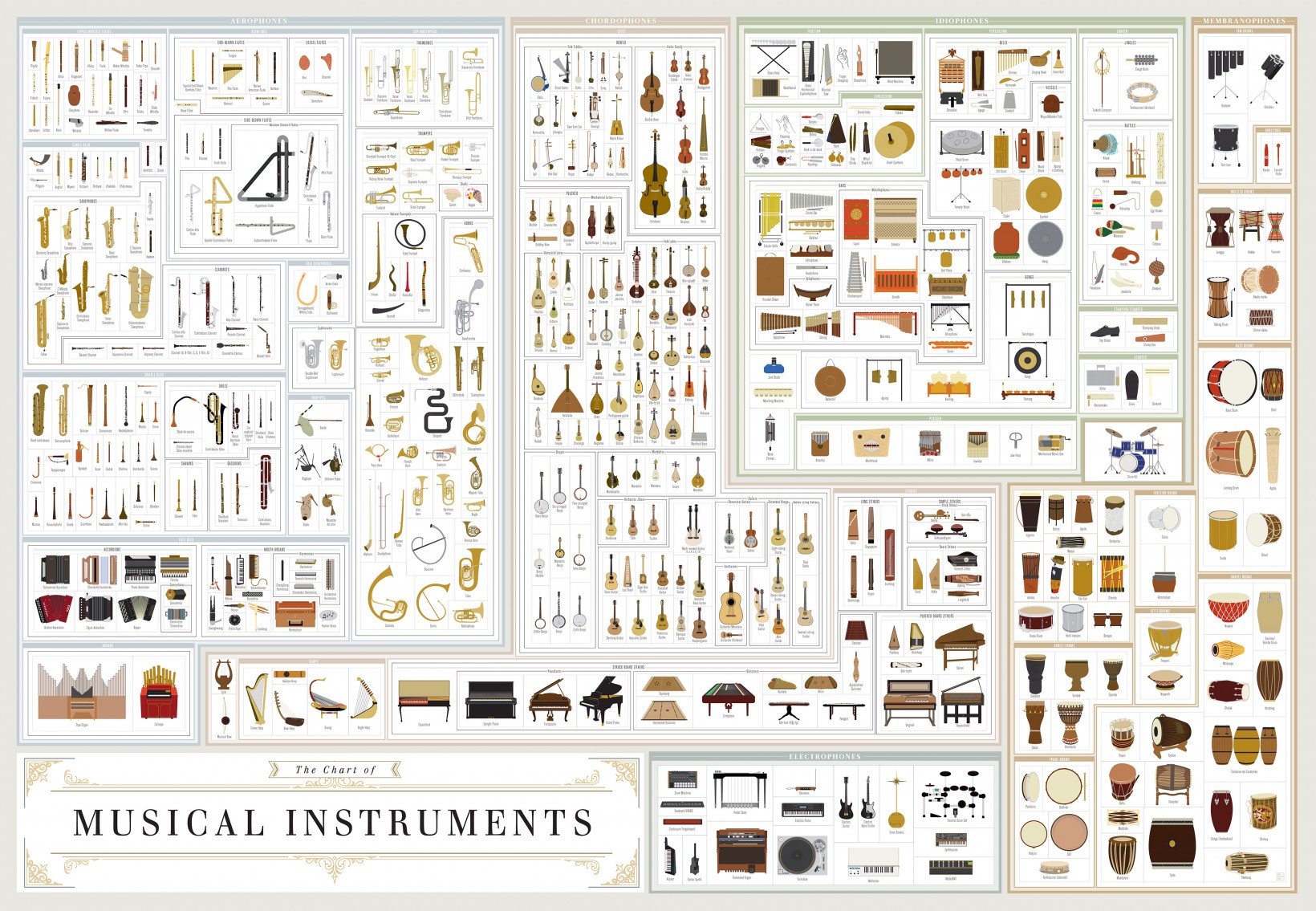 The chart of musical instruments